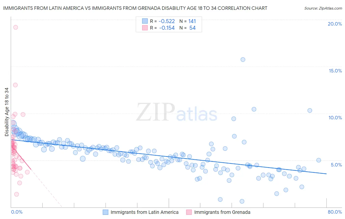 Immigrants from Latin America vs Immigrants from Grenada Disability Age 18 to 34