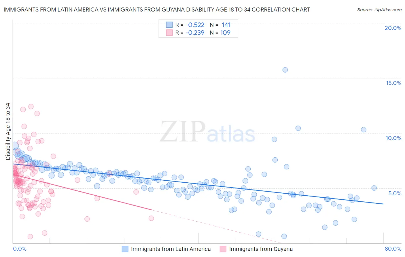 Immigrants from Latin America vs Immigrants from Guyana Disability Age 18 to 34