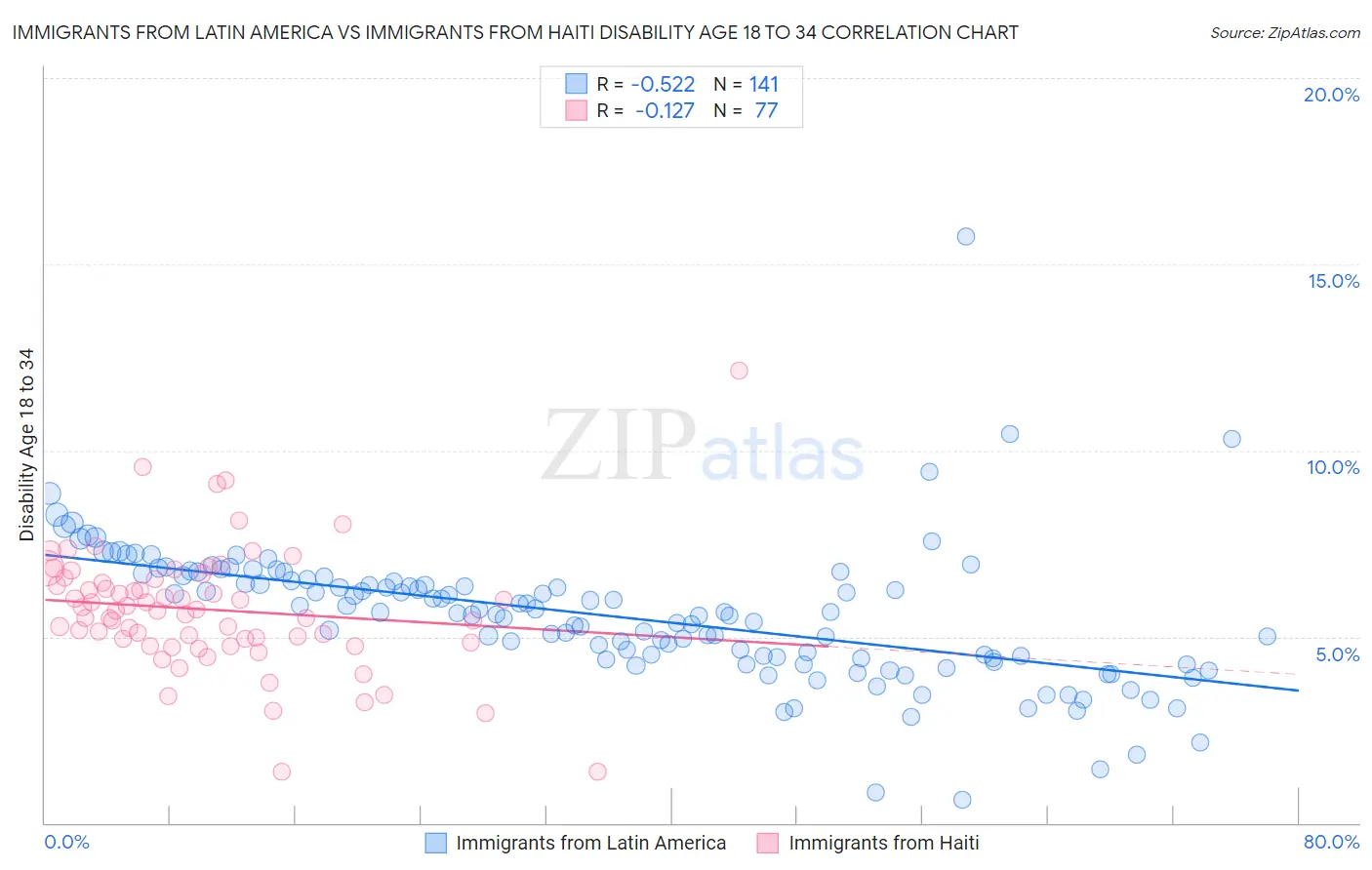 Immigrants from Latin America vs Immigrants from Haiti Disability Age 18 to 34