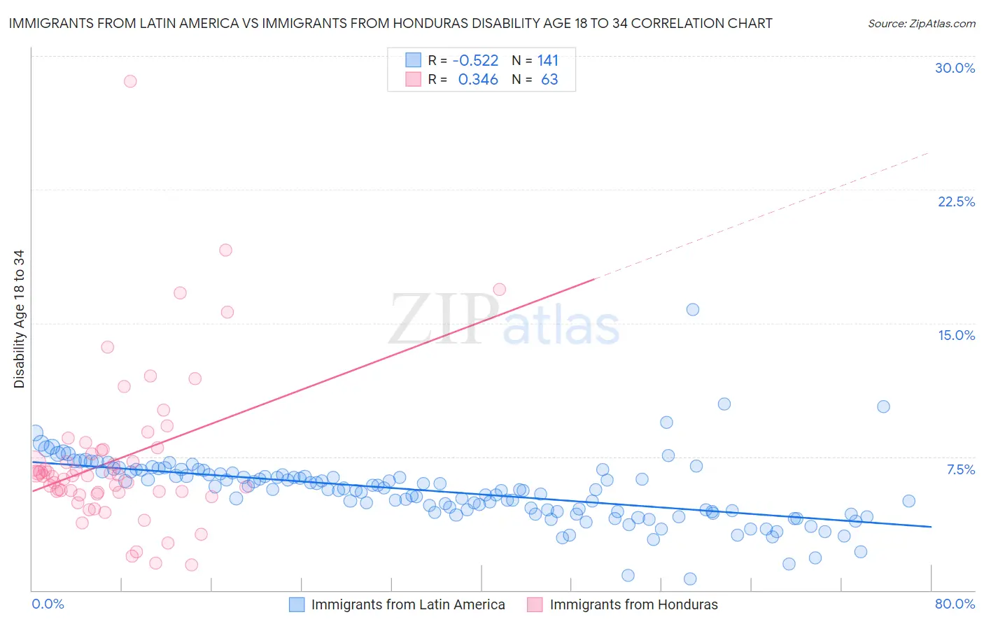 Immigrants from Latin America vs Immigrants from Honduras Disability Age 18 to 34