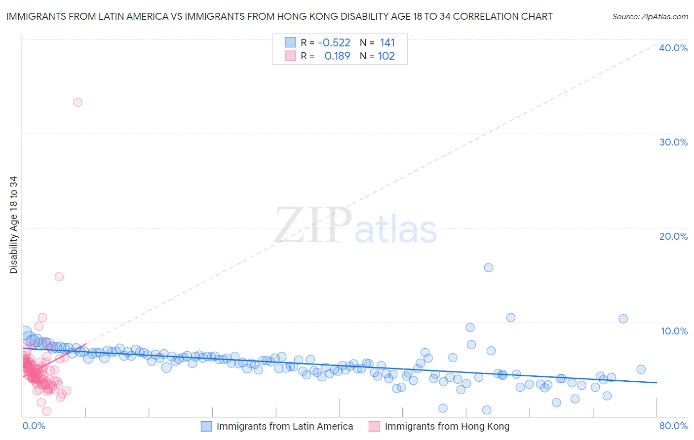 Immigrants from Latin America vs Immigrants from Hong Kong Disability Age 18 to 34