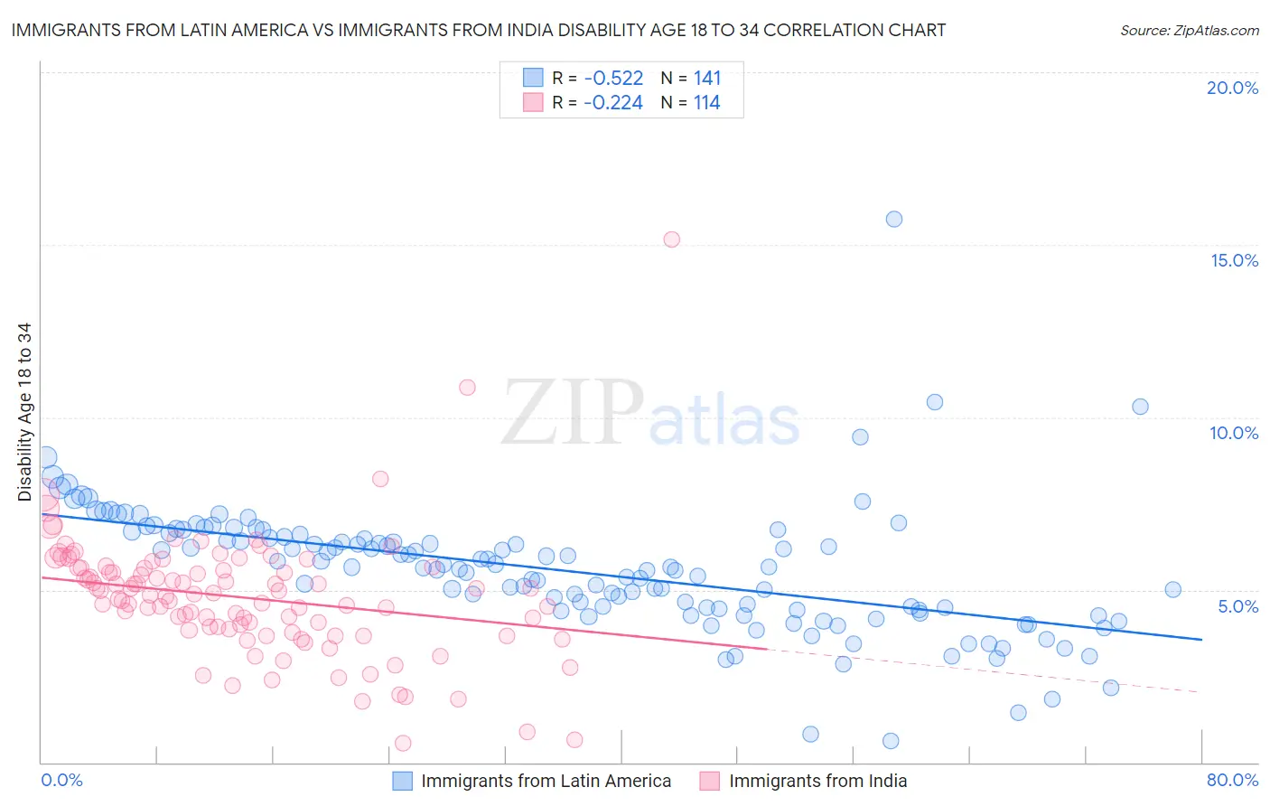 Immigrants from Latin America vs Immigrants from India Disability Age 18 to 34