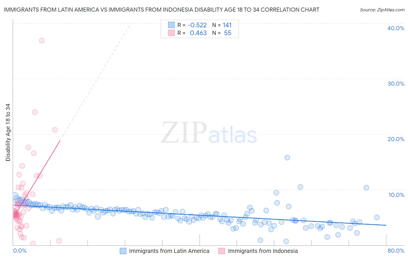 Immigrants from Latin America vs Immigrants from Indonesia Disability Age 18 to 34