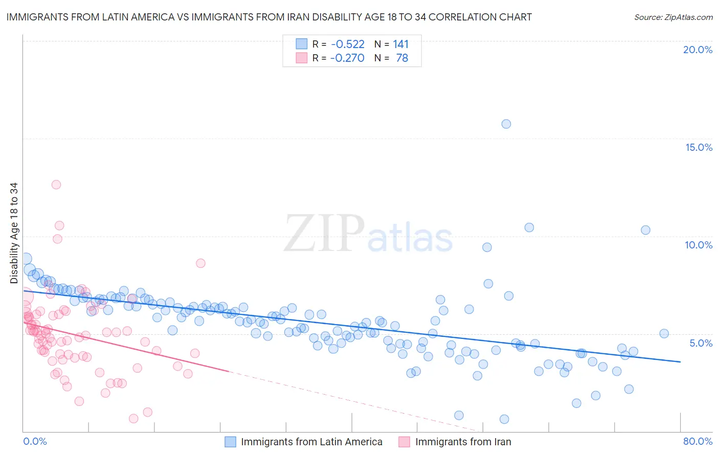 Immigrants from Latin America vs Immigrants from Iran Disability Age 18 to 34