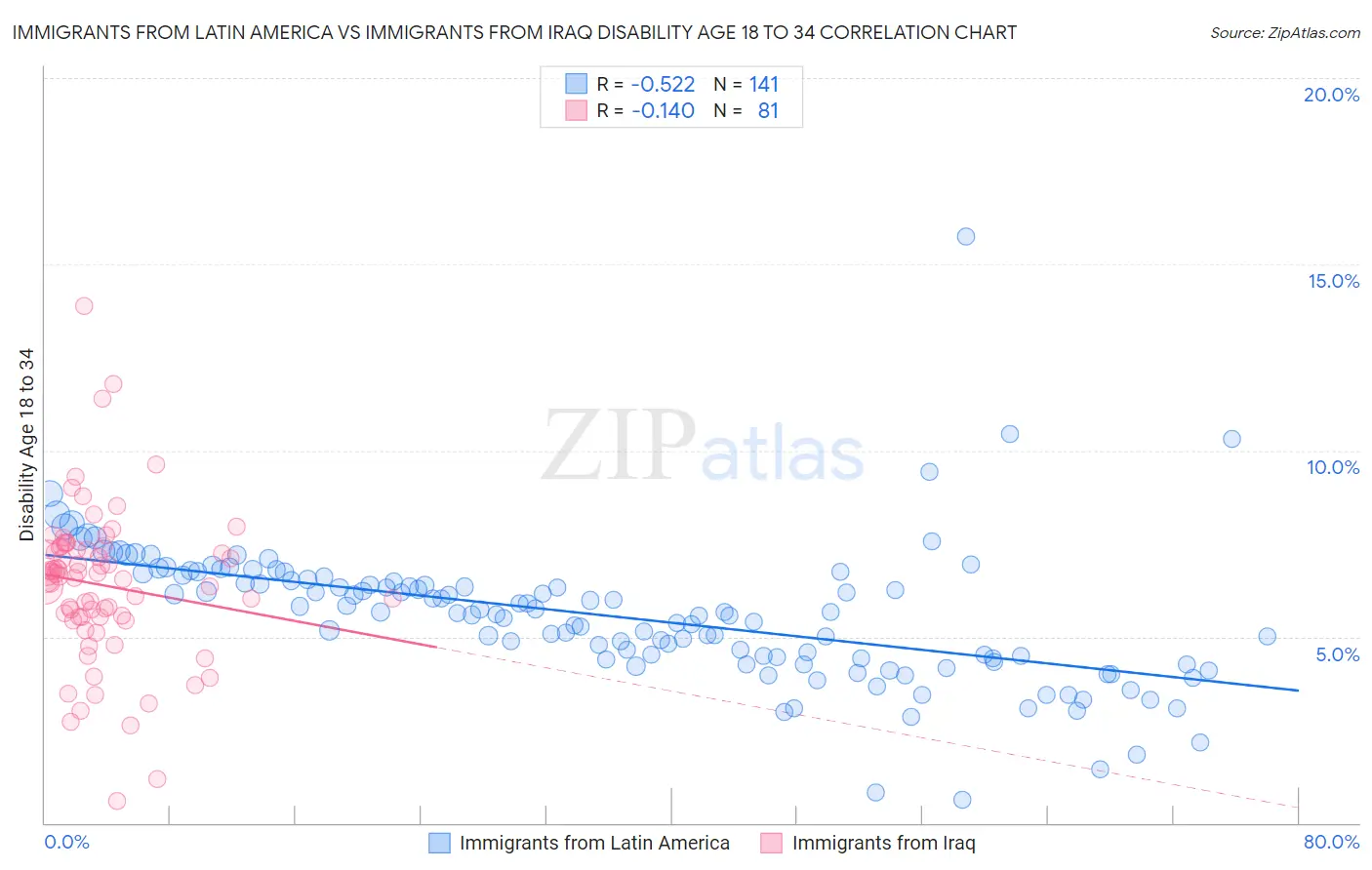 Immigrants from Latin America vs Immigrants from Iraq Disability Age 18 to 34