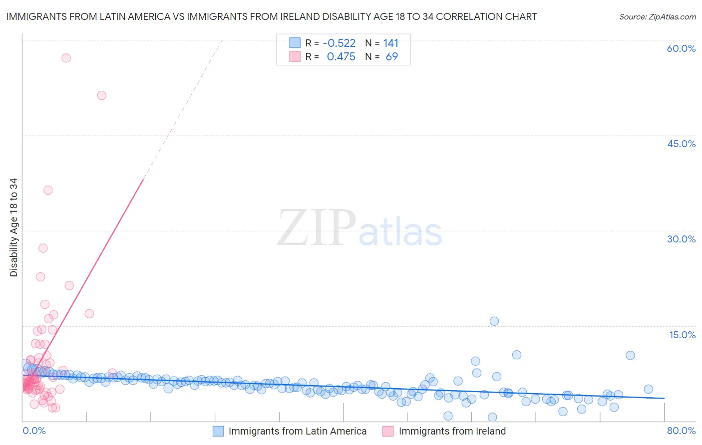 Immigrants from Latin America vs Immigrants from Ireland Disability Age 18 to 34