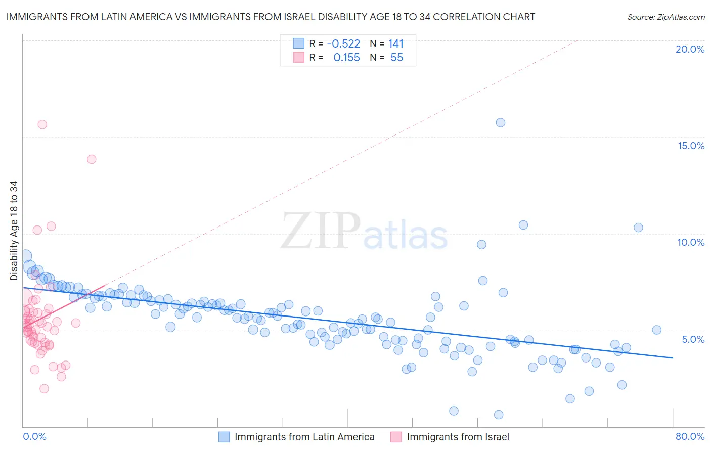 Immigrants from Latin America vs Immigrants from Israel Disability Age 18 to 34