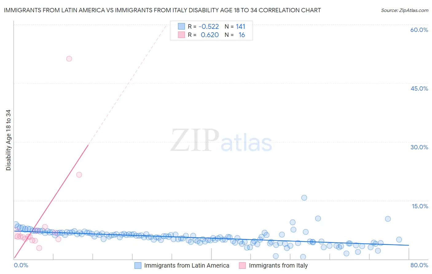 Immigrants from Latin America vs Immigrants from Italy Disability Age 18 to 34