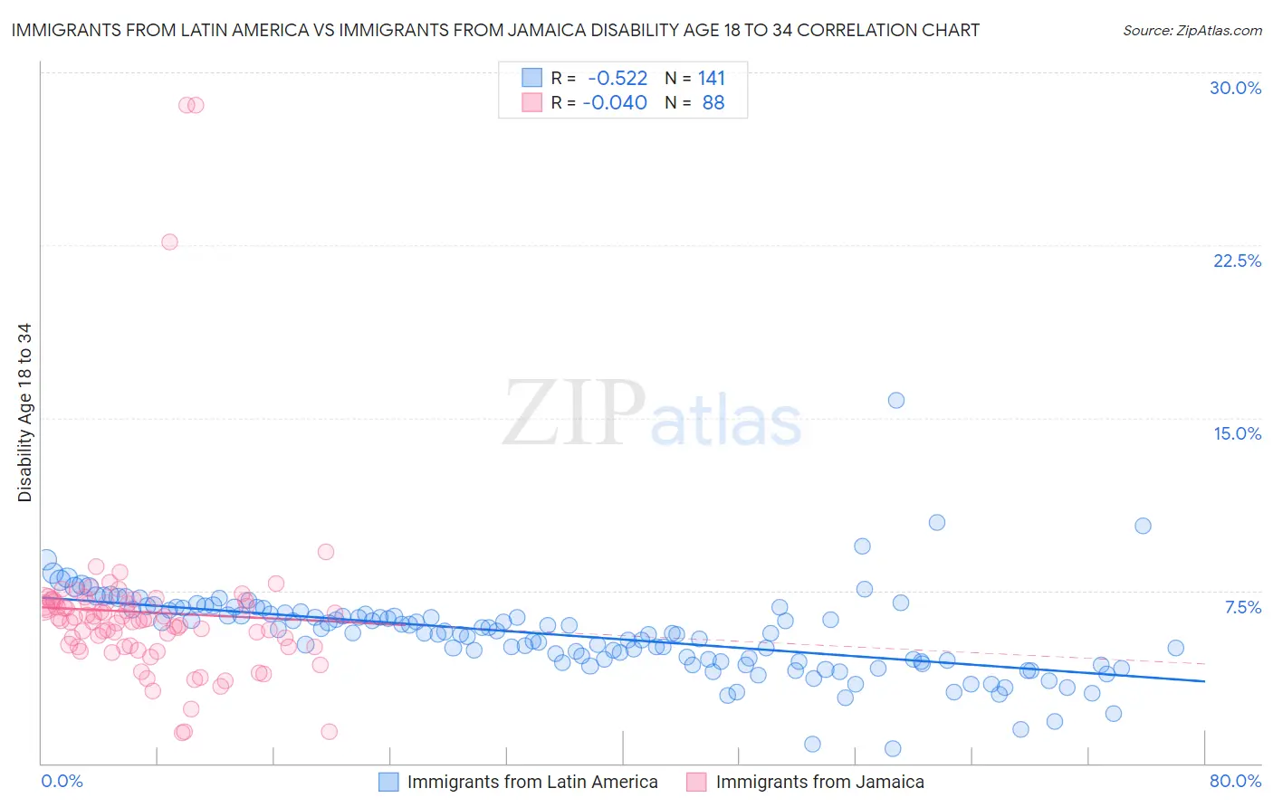 Immigrants from Latin America vs Immigrants from Jamaica Disability Age 18 to 34