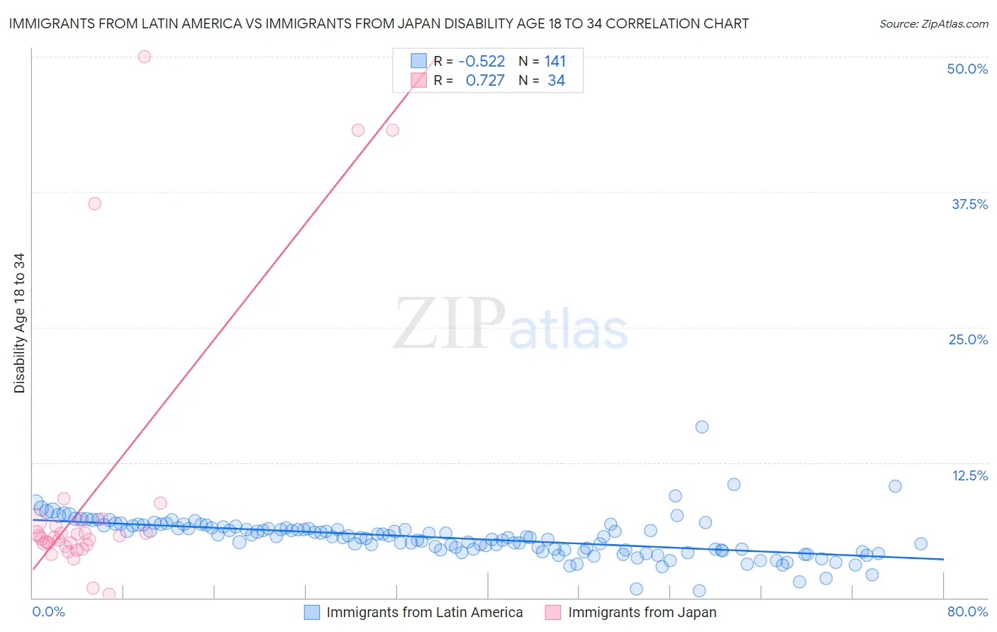 Immigrants from Latin America vs Immigrants from Japan Disability Age 18 to 34