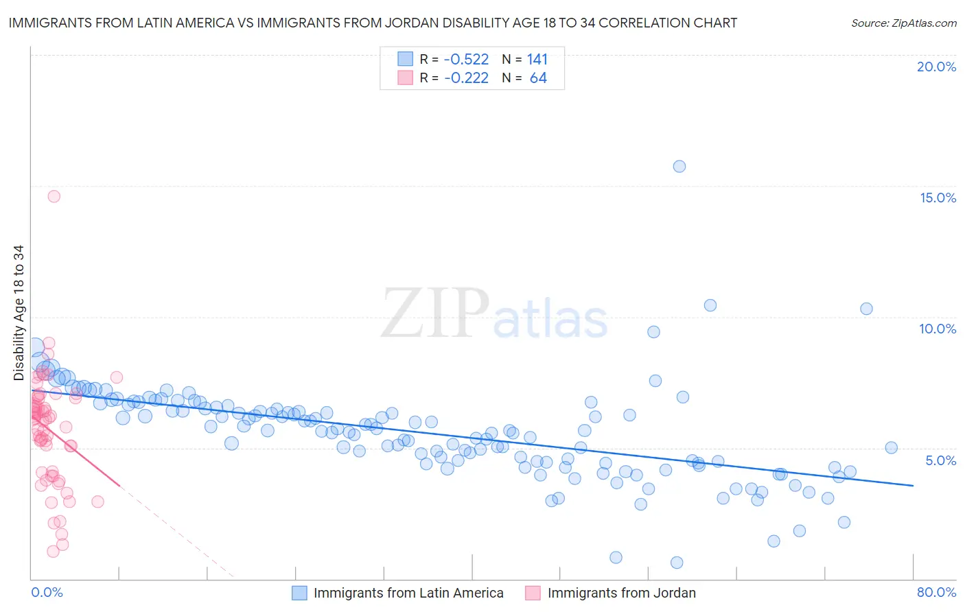 Immigrants from Latin America vs Immigrants from Jordan Disability Age 18 to 34