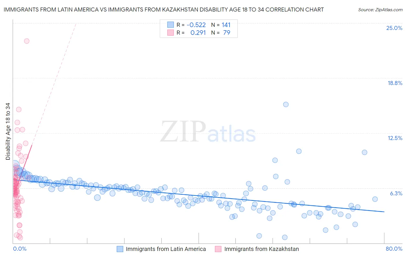 Immigrants from Latin America vs Immigrants from Kazakhstan Disability Age 18 to 34