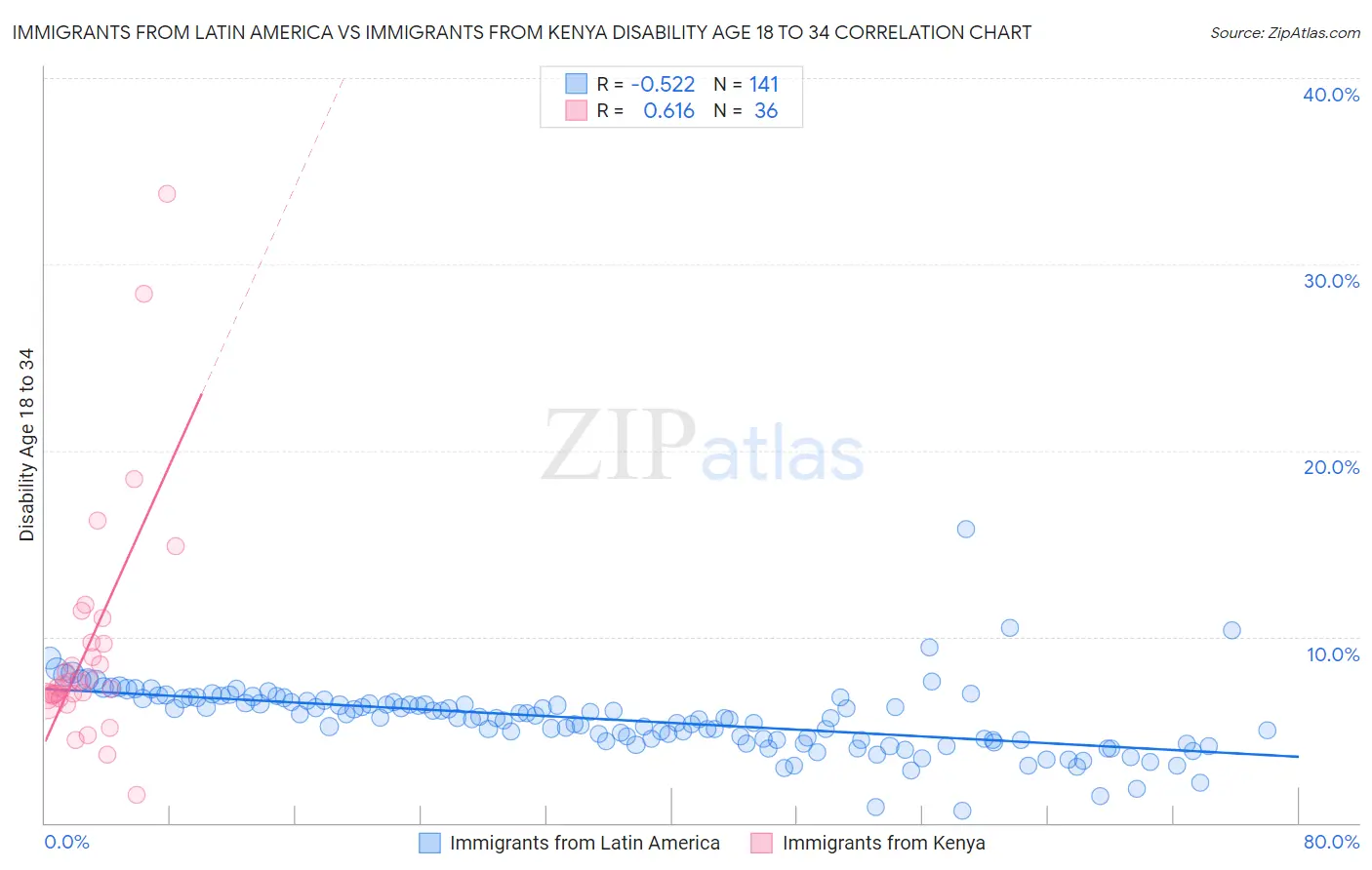 Immigrants from Latin America vs Immigrants from Kenya Disability Age 18 to 34