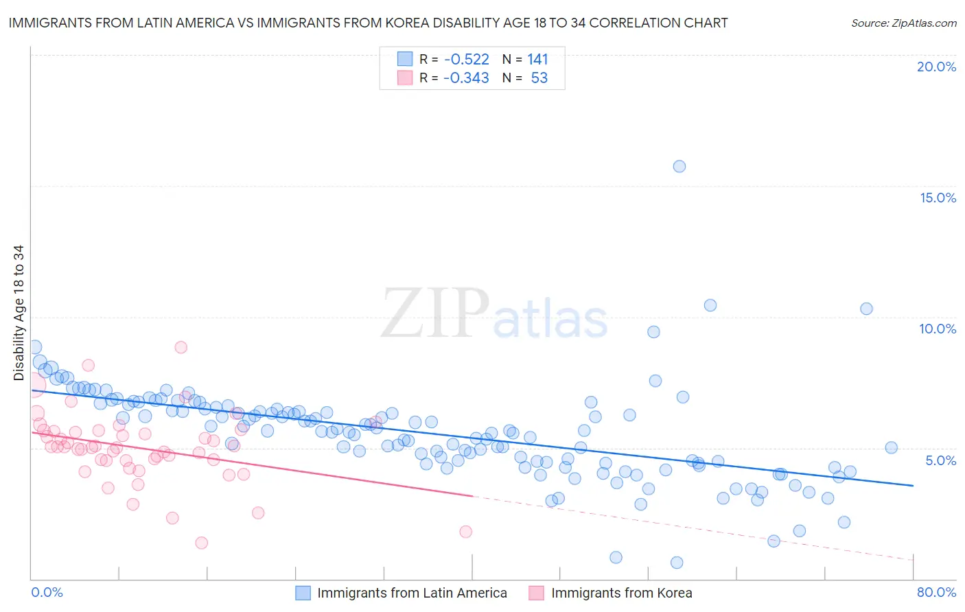 Immigrants from Latin America vs Immigrants from Korea Disability Age 18 to 34