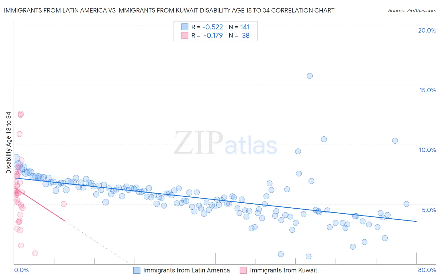 Immigrants from Latin America vs Immigrants from Kuwait Disability Age 18 to 34