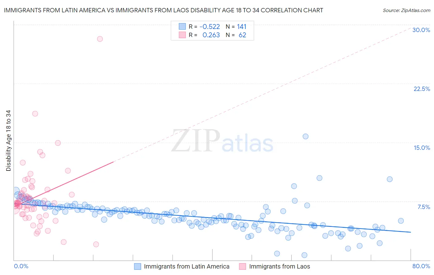 Immigrants from Latin America vs Immigrants from Laos Disability Age 18 to 34