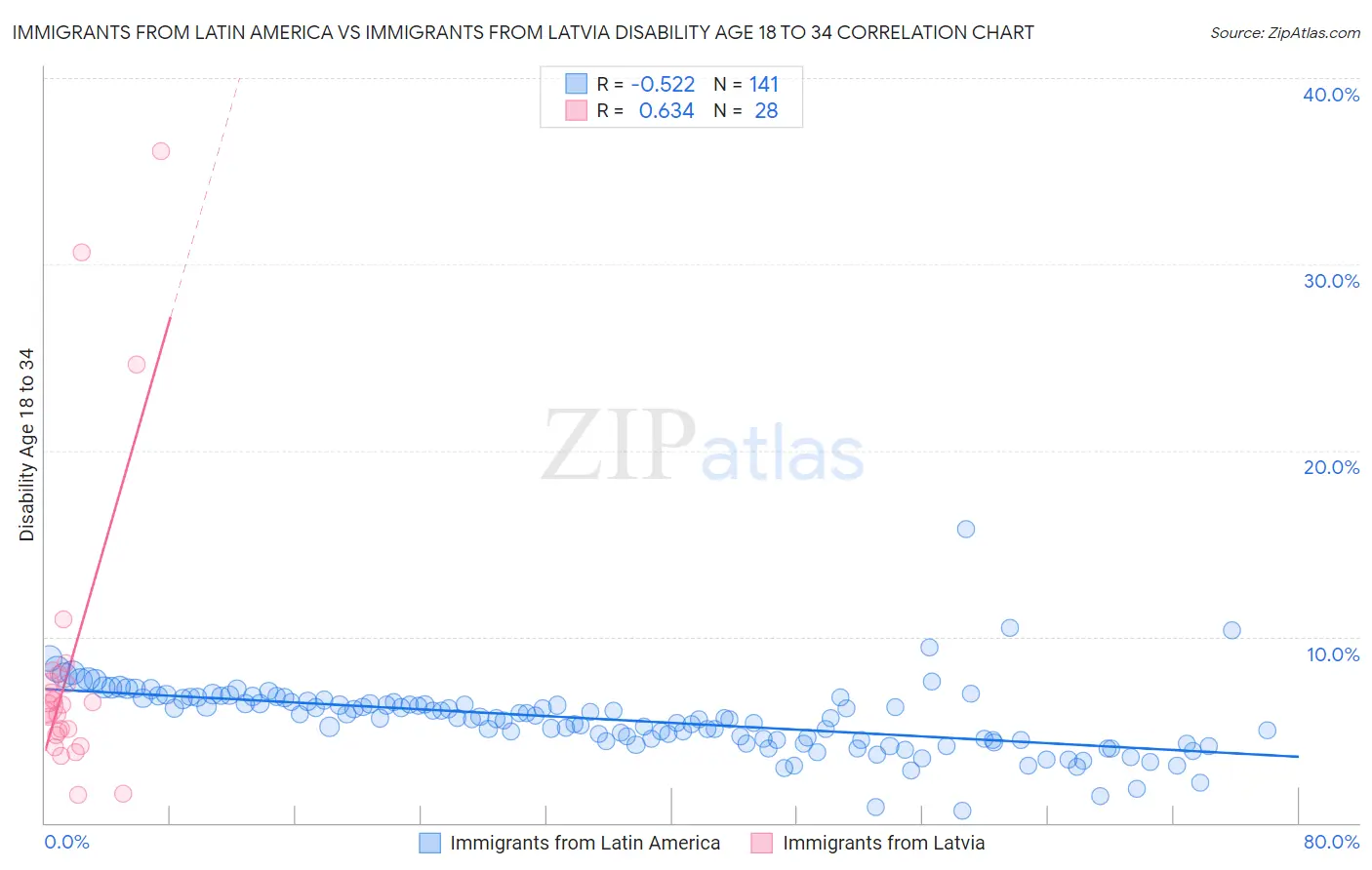 Immigrants from Latin America vs Immigrants from Latvia Disability Age 18 to 34