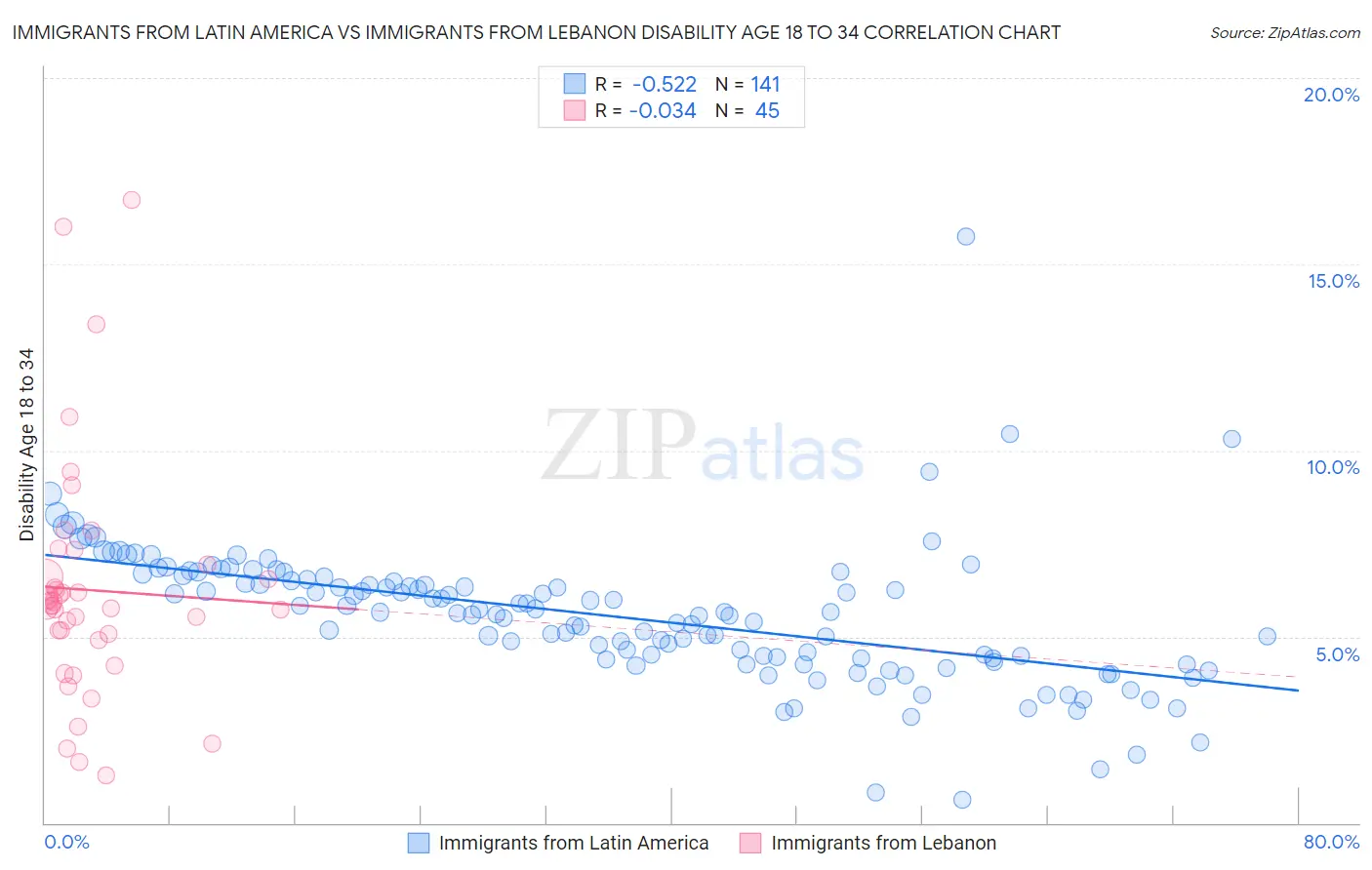 Immigrants from Latin America vs Immigrants from Lebanon Disability Age 18 to 34