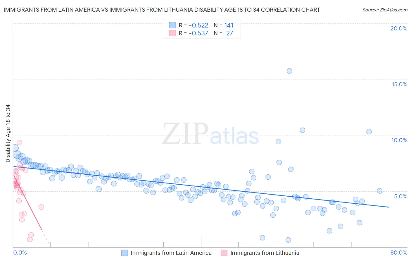 Immigrants from Latin America vs Immigrants from Lithuania Disability Age 18 to 34