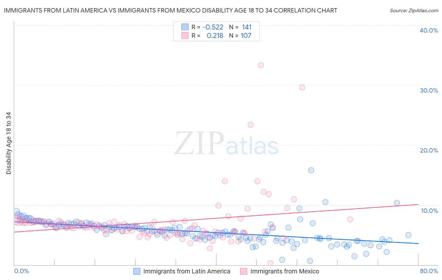 Immigrants from Latin America vs Immigrants from Mexico Disability Age 18 to 34