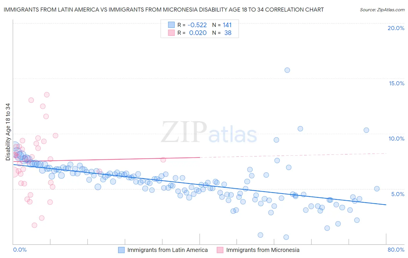 Immigrants from Latin America vs Immigrants from Micronesia Disability Age 18 to 34