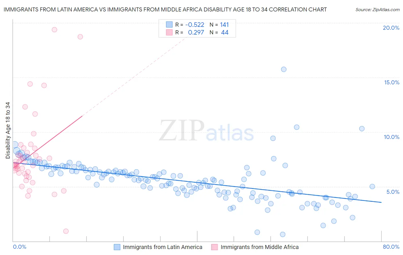 Immigrants from Latin America vs Immigrants from Middle Africa Disability Age 18 to 34