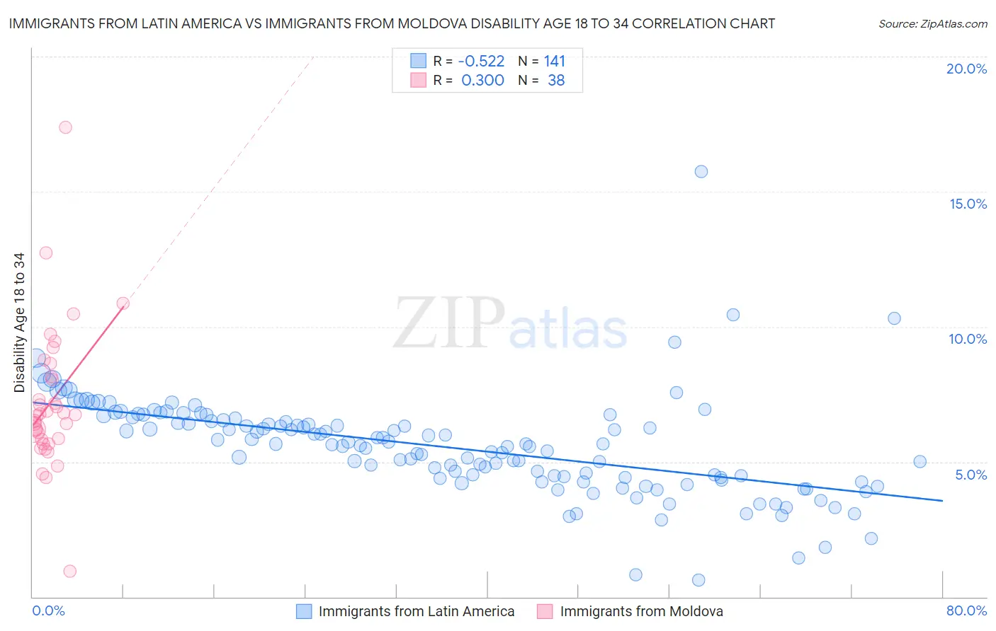 Immigrants from Latin America vs Immigrants from Moldova Disability Age 18 to 34