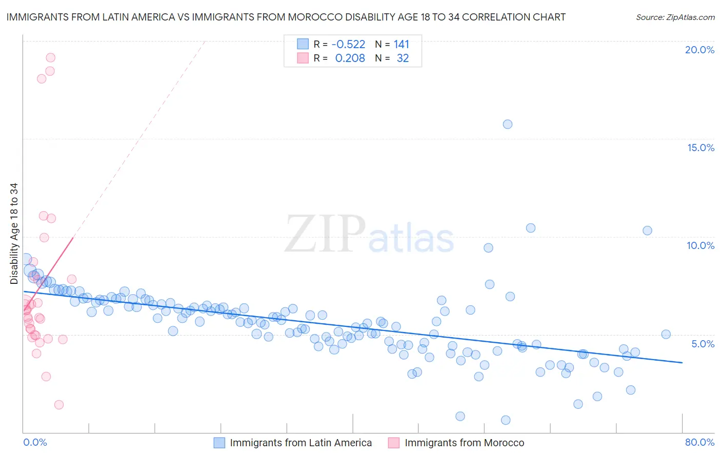 Immigrants from Latin America vs Immigrants from Morocco Disability Age 18 to 34