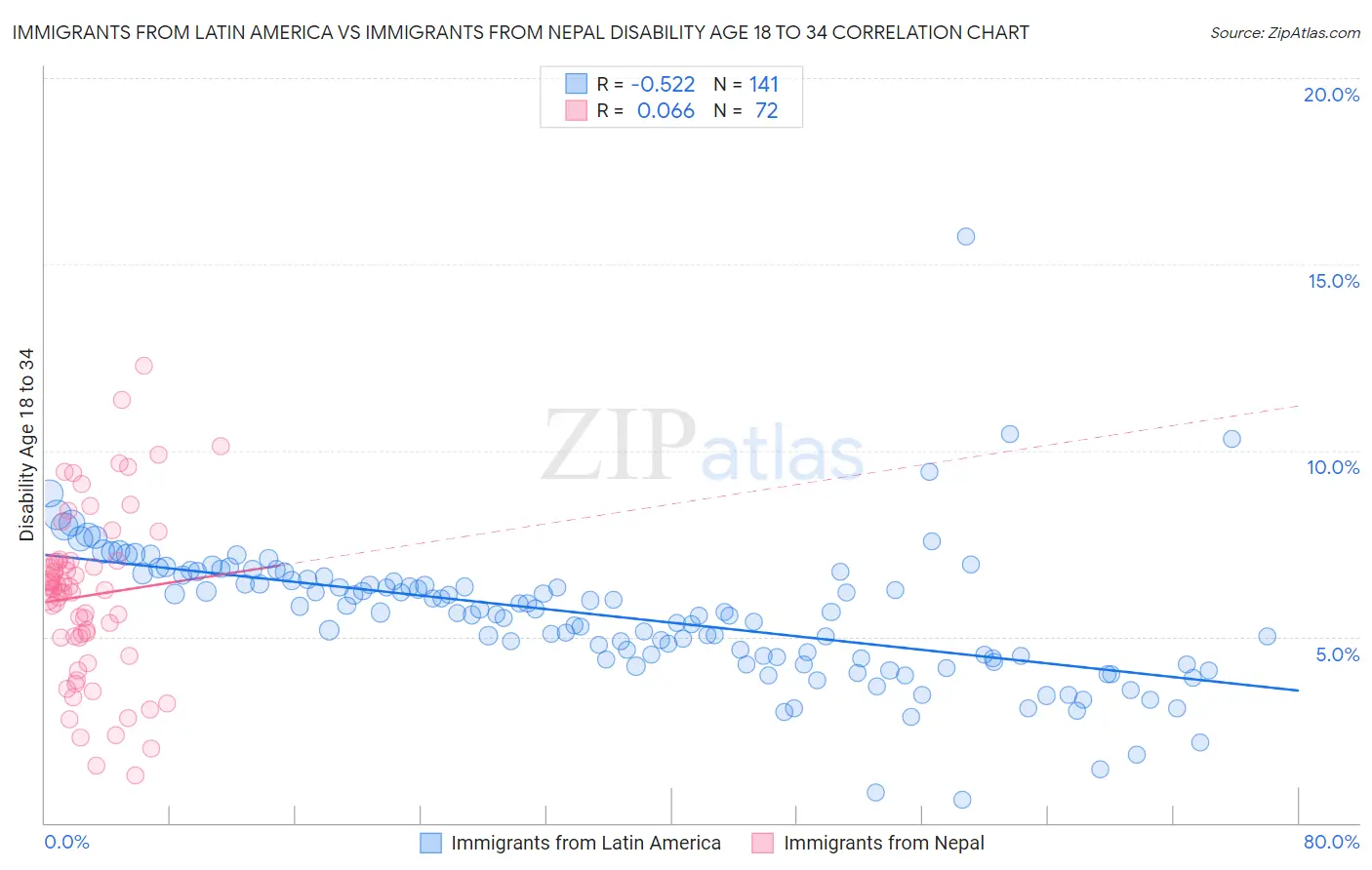 Immigrants from Latin America vs Immigrants from Nepal Disability Age 18 to 34