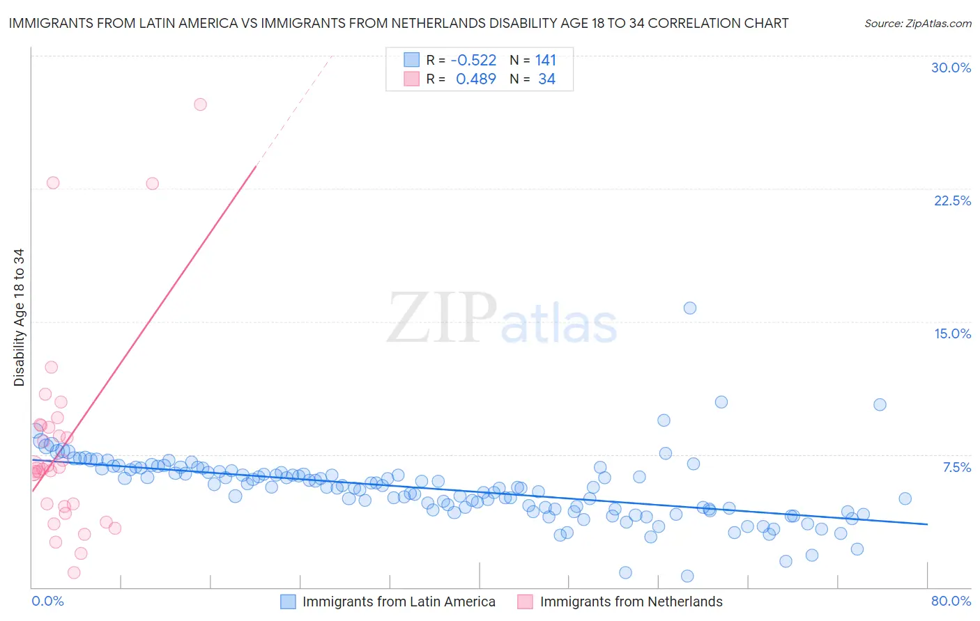 Immigrants from Latin America vs Immigrants from Netherlands Disability Age 18 to 34