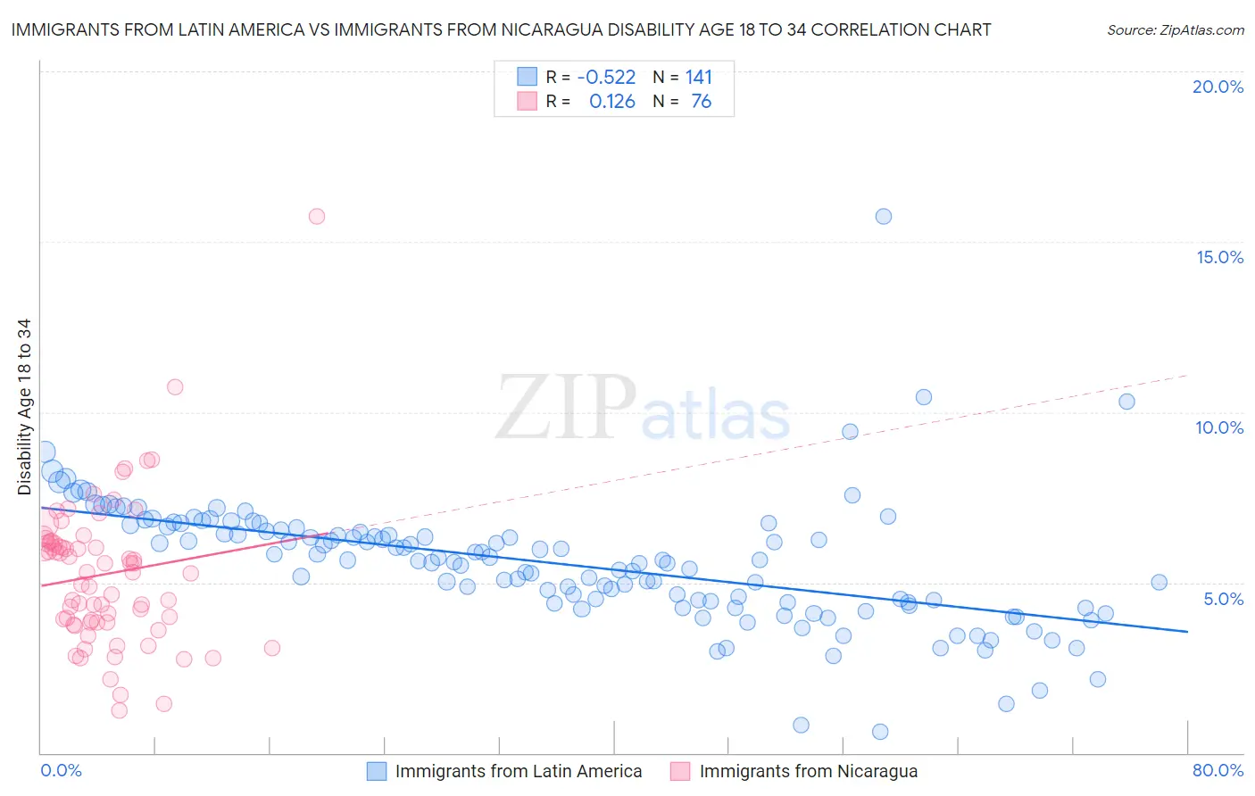 Immigrants from Latin America vs Immigrants from Nicaragua Disability Age 18 to 34