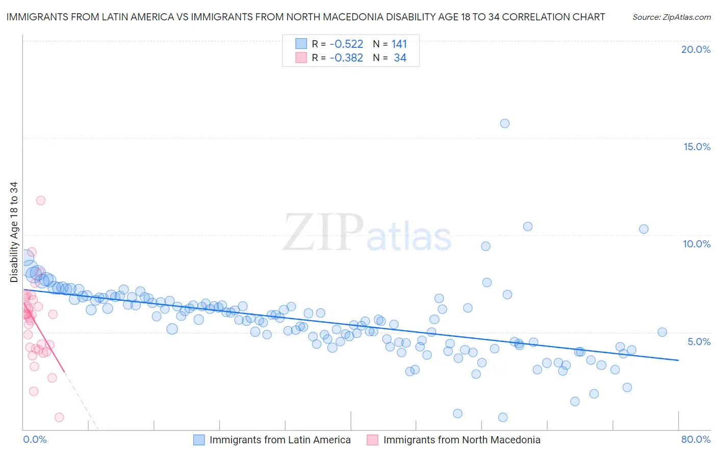 Immigrants from Latin America vs Immigrants from North Macedonia Disability Age 18 to 34