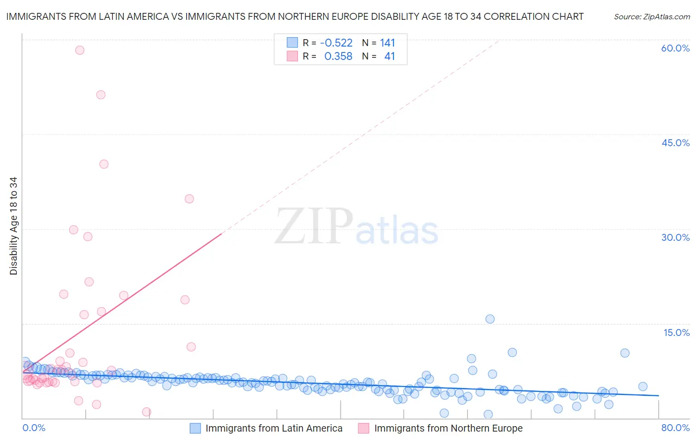 Immigrants from Latin America vs Immigrants from Northern Europe Disability Age 18 to 34