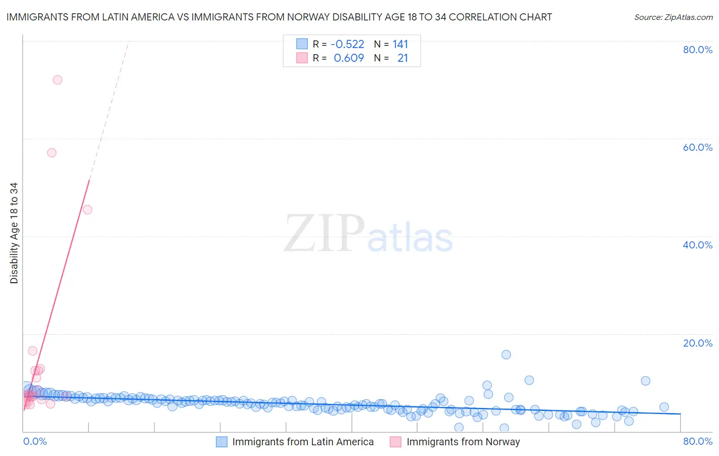 Immigrants from Latin America vs Immigrants from Norway Disability Age 18 to 34