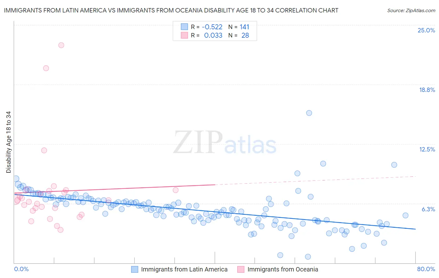 Immigrants from Latin America vs Immigrants from Oceania Disability Age 18 to 34