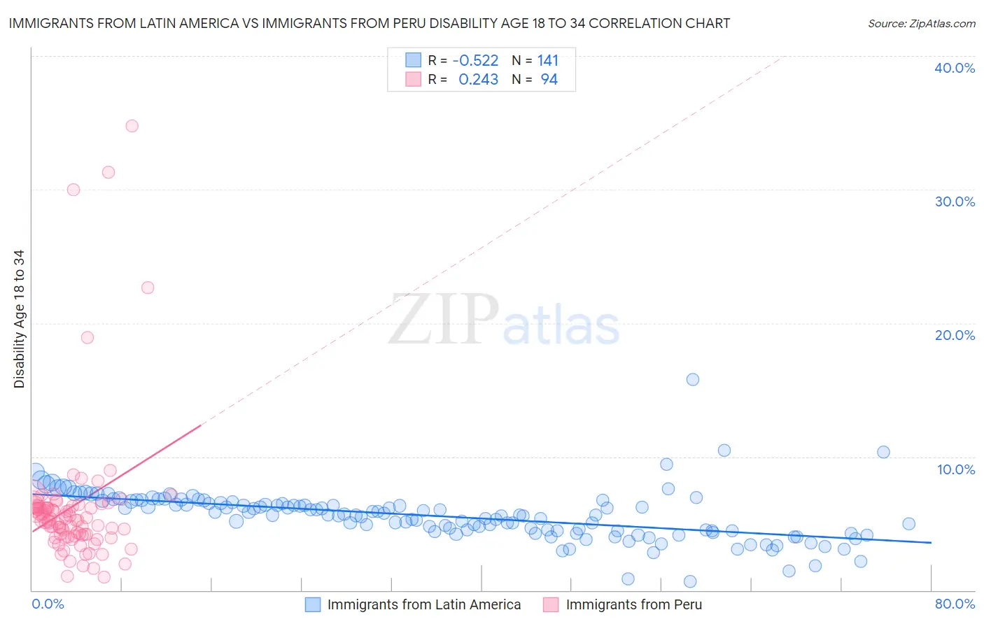Immigrants from Latin America vs Immigrants from Peru Disability Age 18 to 34