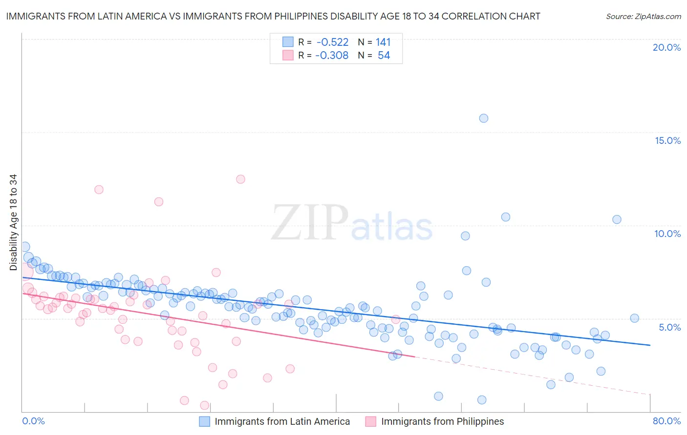 Immigrants from Latin America vs Immigrants from Philippines Disability Age 18 to 34