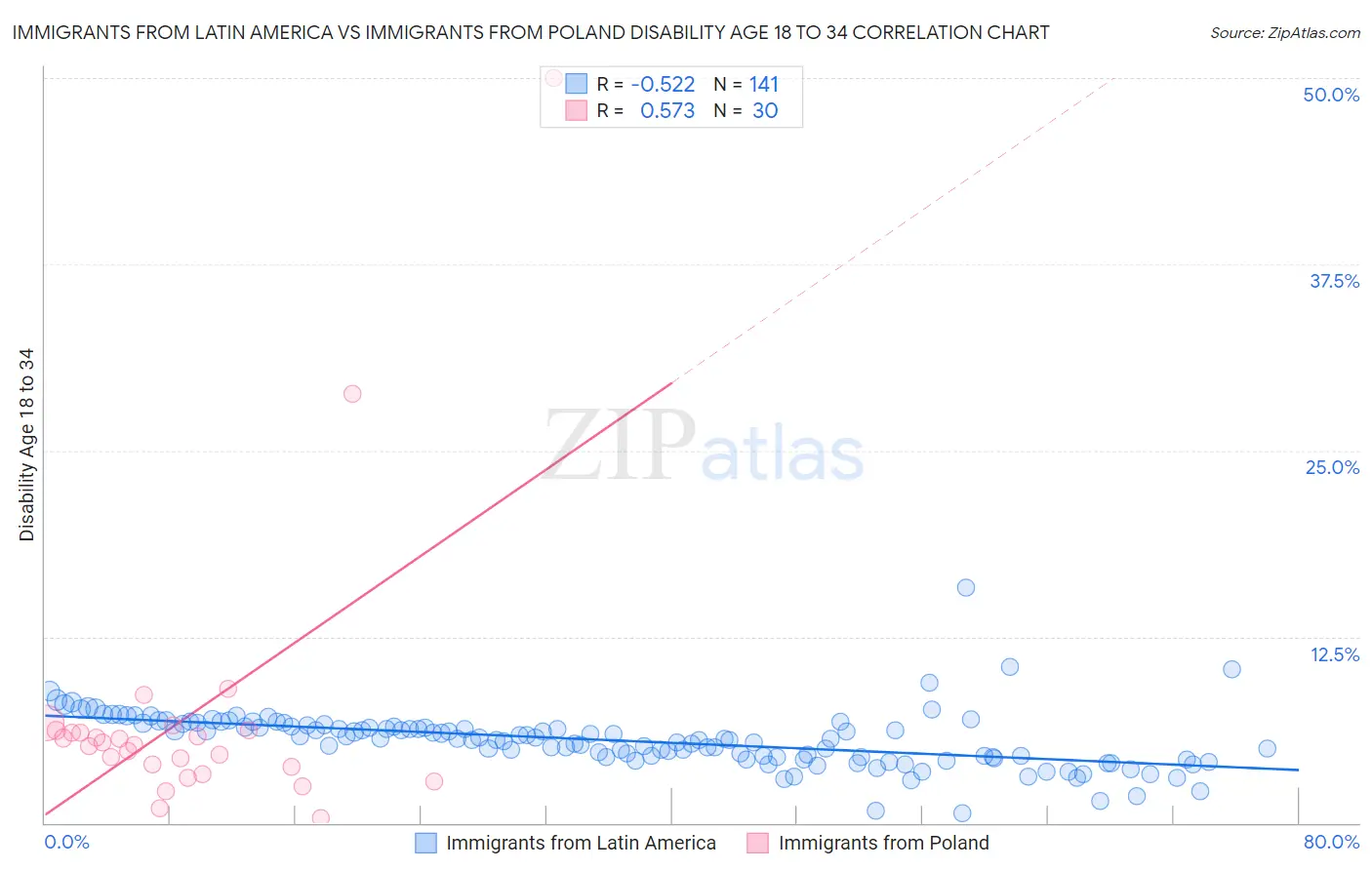 Immigrants from Latin America vs Immigrants from Poland Disability Age 18 to 34