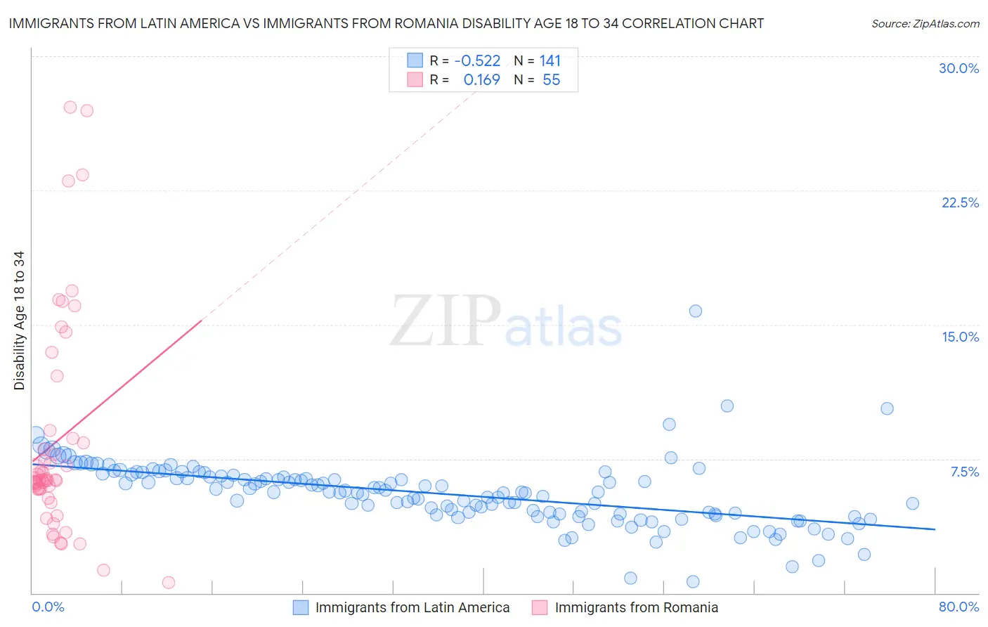 Immigrants from Latin America vs Immigrants from Romania Disability Age 18 to 34