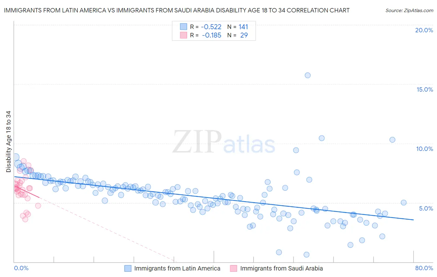 Immigrants from Latin America vs Immigrants from Saudi Arabia Disability Age 18 to 34