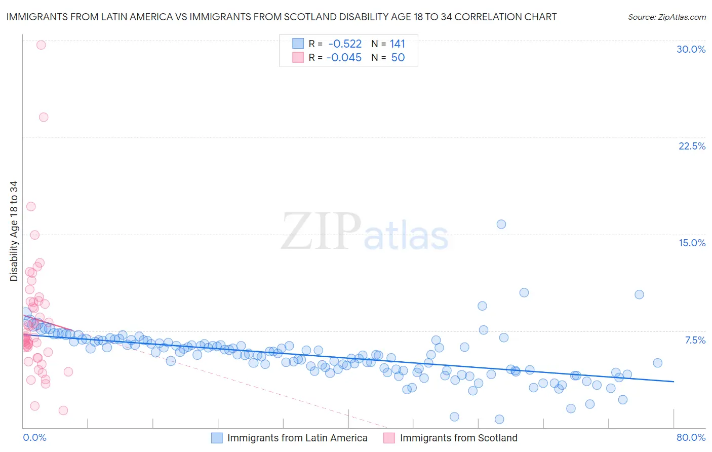 Immigrants from Latin America vs Immigrants from Scotland Disability Age 18 to 34