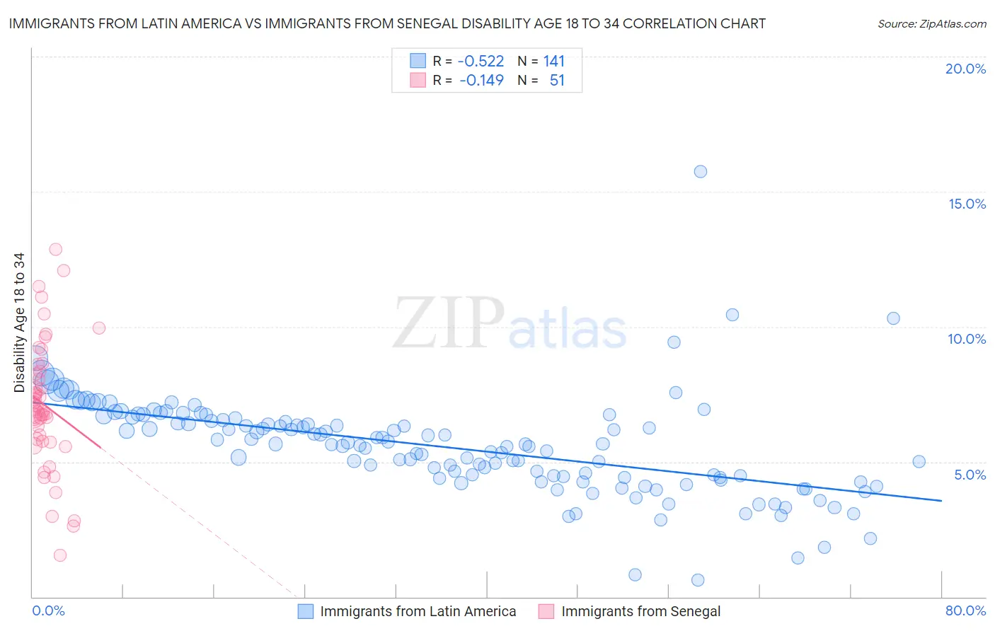 Immigrants from Latin America vs Immigrants from Senegal Disability Age 18 to 34
