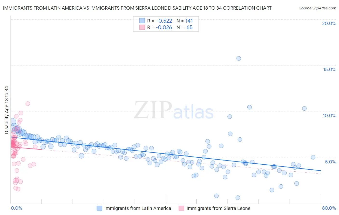 Immigrants from Latin America vs Immigrants from Sierra Leone Disability Age 18 to 34