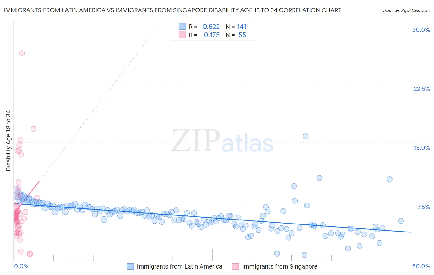 Immigrants from Latin America vs Immigrants from Singapore Disability Age 18 to 34