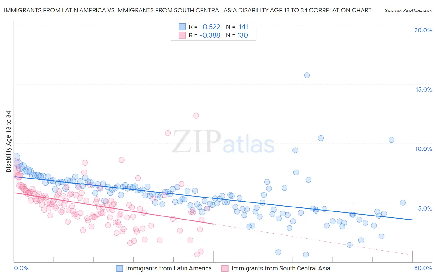 Immigrants from Latin America vs Immigrants from South Central Asia Disability Age 18 to 34
