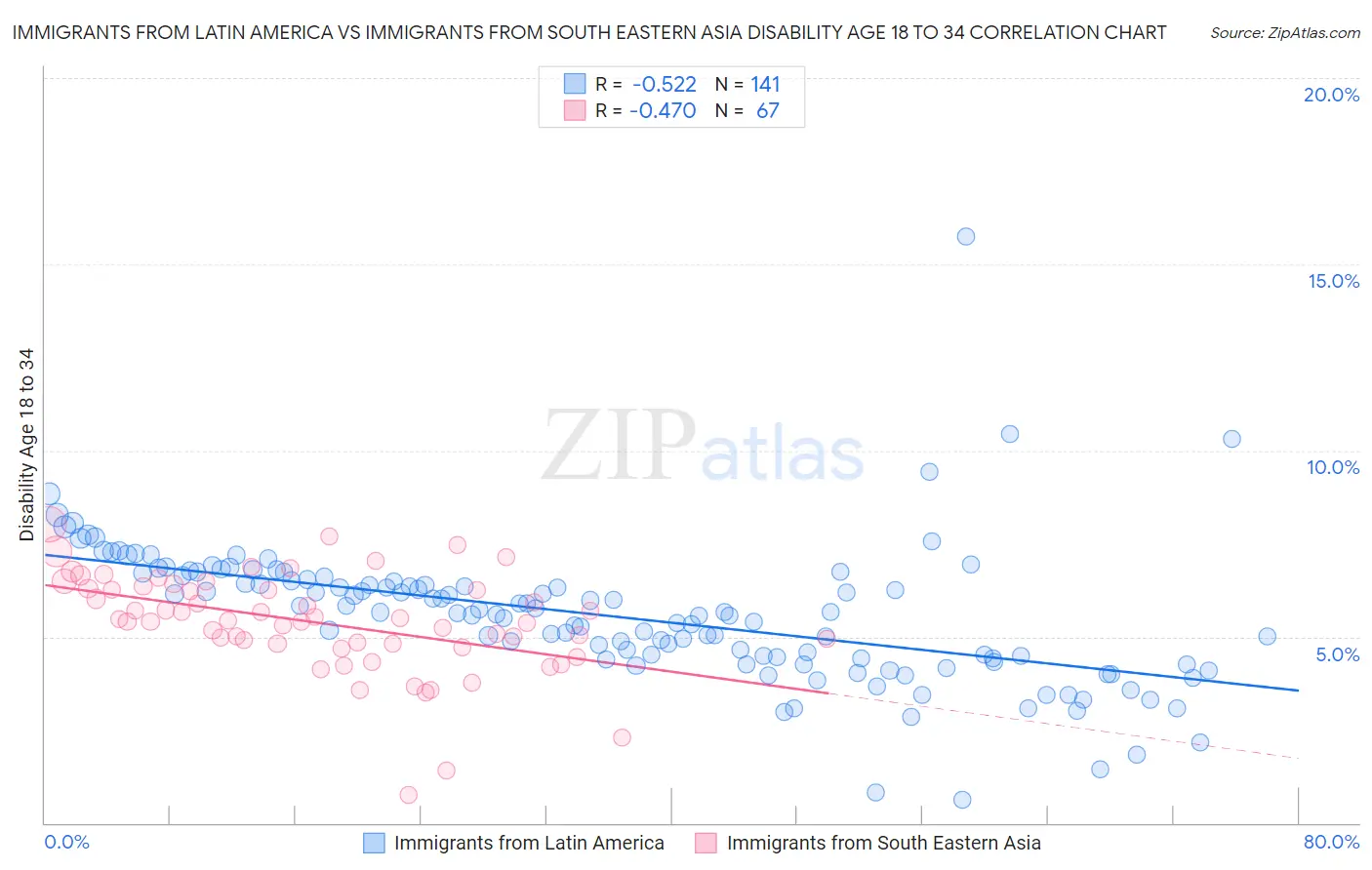 Immigrants from Latin America vs Immigrants from South Eastern Asia Disability Age 18 to 34
