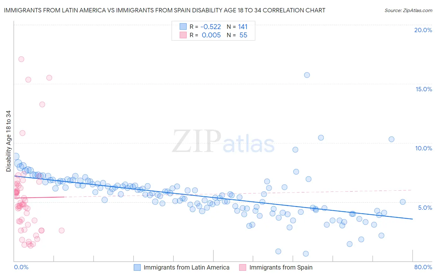 Immigrants from Latin America vs Immigrants from Spain Disability Age 18 to 34