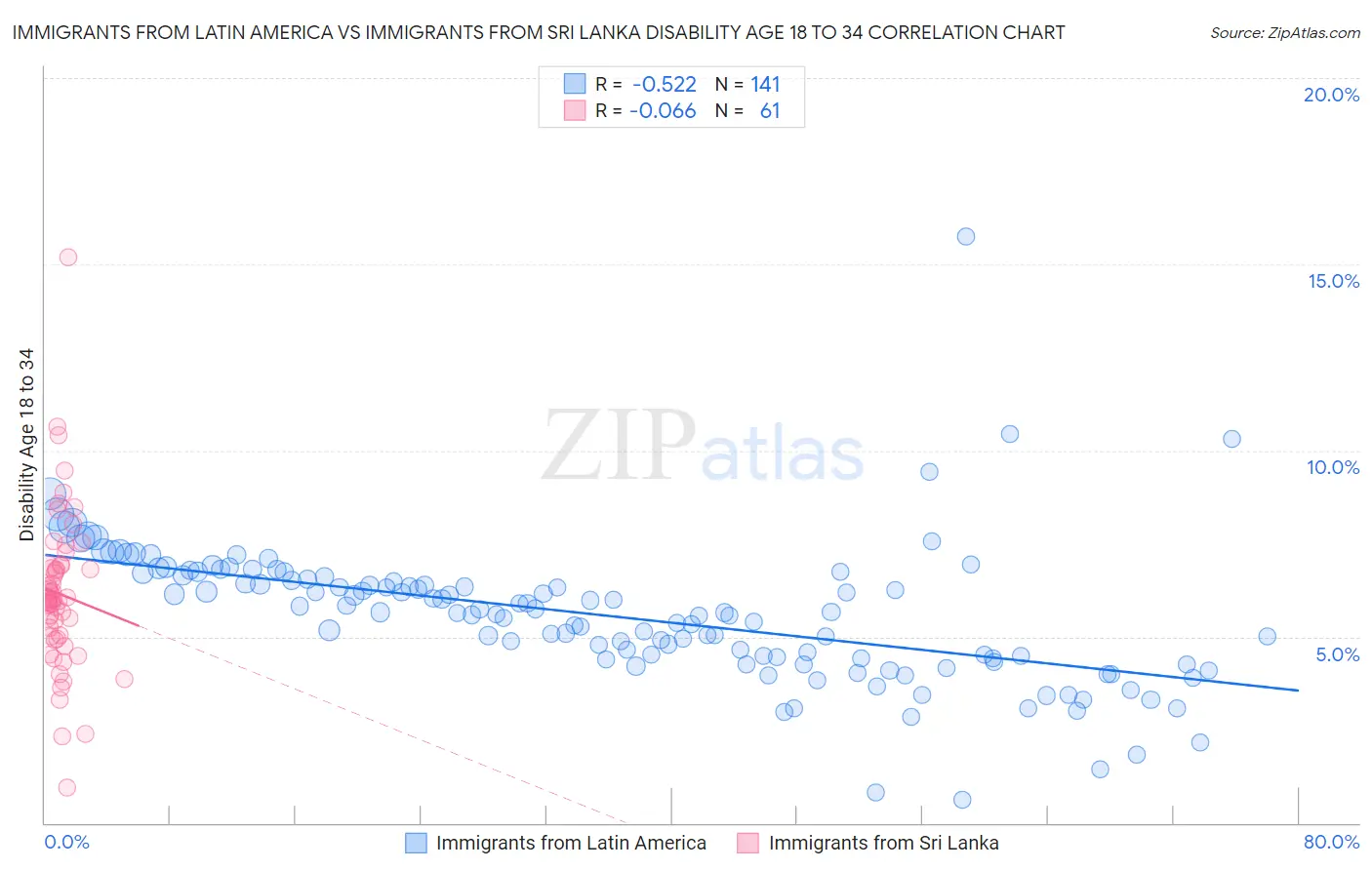Immigrants from Latin America vs Immigrants from Sri Lanka Disability Age 18 to 34