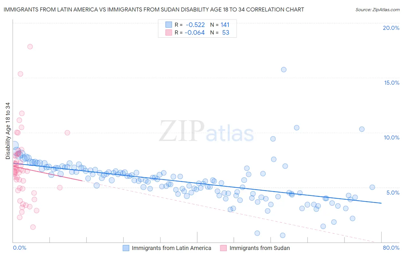 Immigrants from Latin America vs Immigrants from Sudan Disability Age 18 to 34