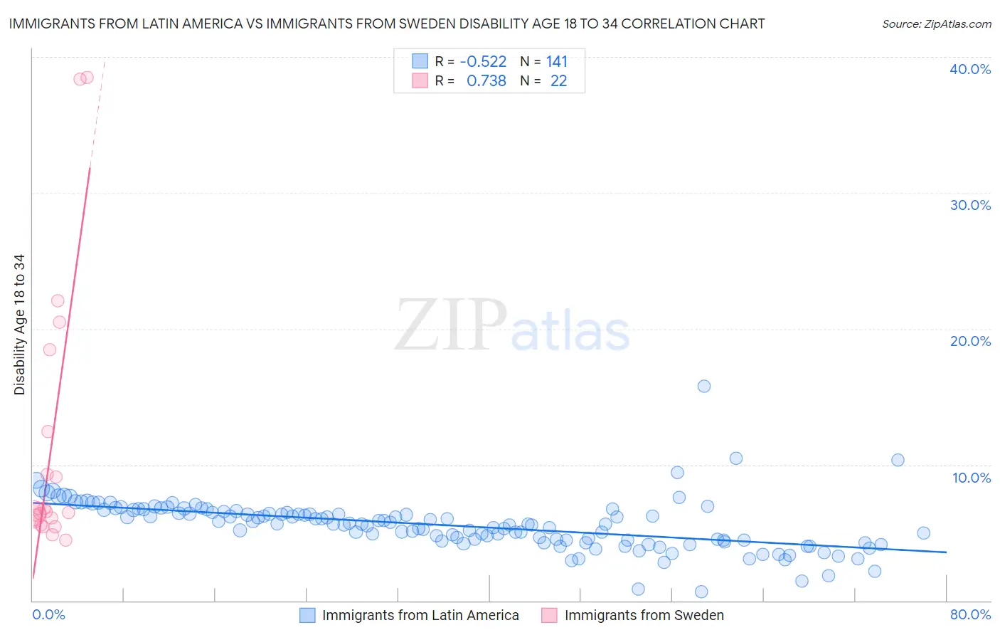 Immigrants from Latin America vs Immigrants from Sweden Disability Age 18 to 34